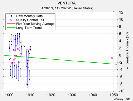 VENTURA Raw Mean Temperature