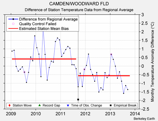 CAMDEN/WOODWARD FLD difference from regional expectation