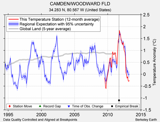 CAMDEN/WOODWARD FLD comparison to regional expectation