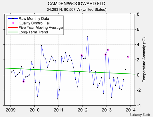 CAMDEN/WOODWARD FLD Raw Mean Temperature