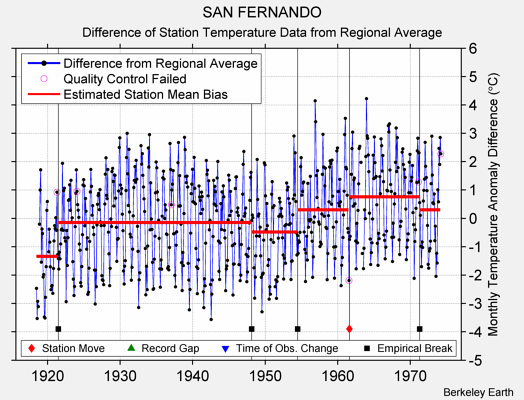 SAN FERNANDO difference from regional expectation