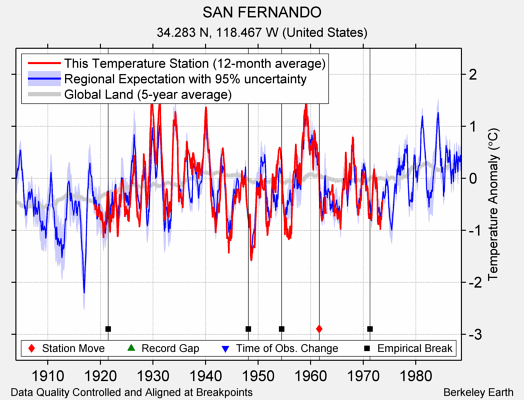 SAN FERNANDO comparison to regional expectation