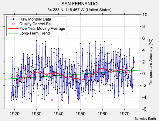 SAN FERNANDO Raw Mean Temperature