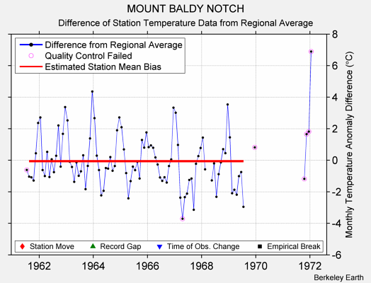 MOUNT BALDY NOTCH difference from regional expectation