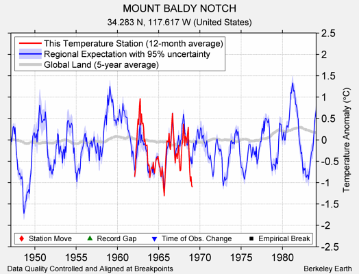 MOUNT BALDY NOTCH comparison to regional expectation