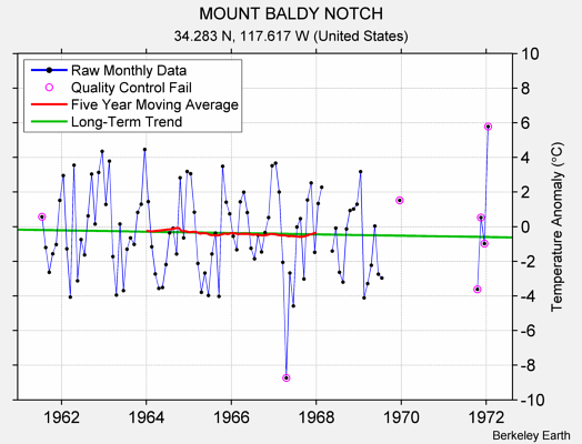 MOUNT BALDY NOTCH Raw Mean Temperature