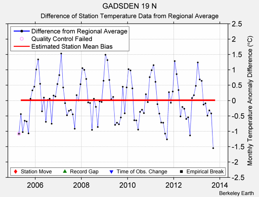 GADSDEN 19 N difference from regional expectation