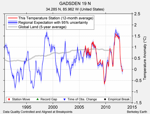 GADSDEN 19 N comparison to regional expectation