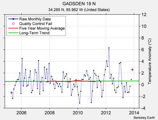 GADSDEN 19 N Raw Mean Temperature