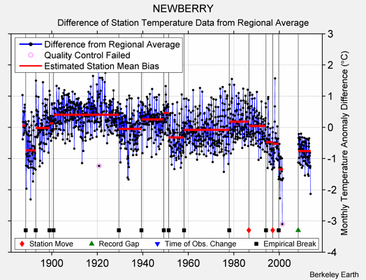 NEWBERRY difference from regional expectation