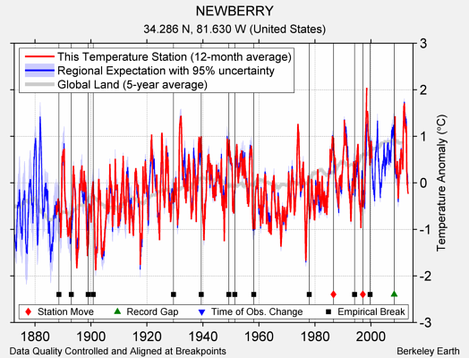 NEWBERRY comparison to regional expectation