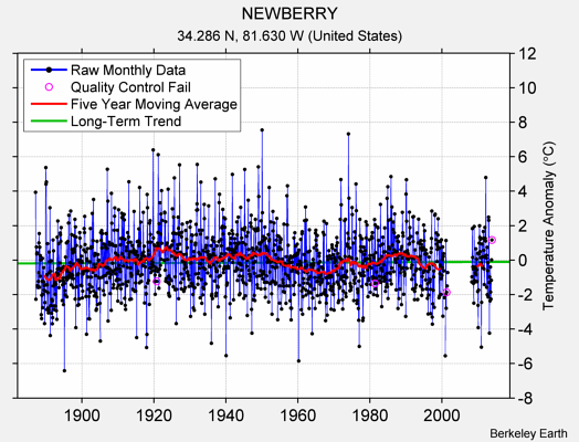 NEWBERRY Raw Mean Temperature