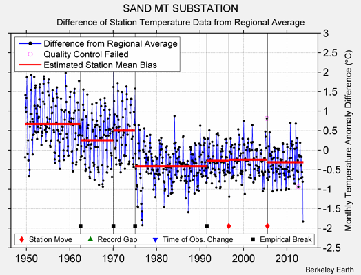 SAND MT SUBSTATION difference from regional expectation