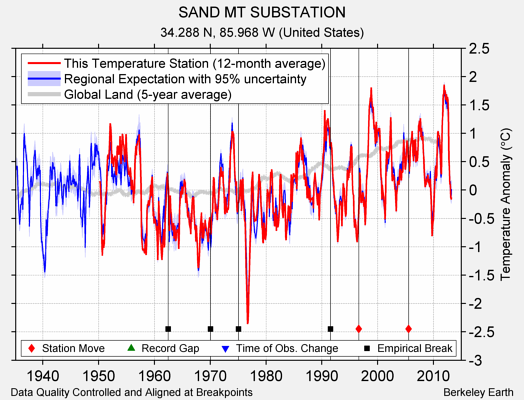 SAND MT SUBSTATION comparison to regional expectation