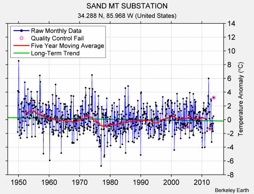 SAND MT SUBSTATION Raw Mean Temperature