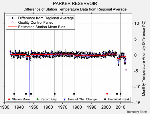 PARKER RESERVOIR difference from regional expectation