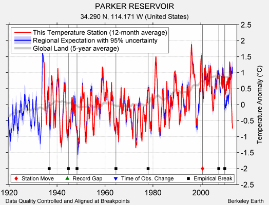 PARKER RESERVOIR comparison to regional expectation