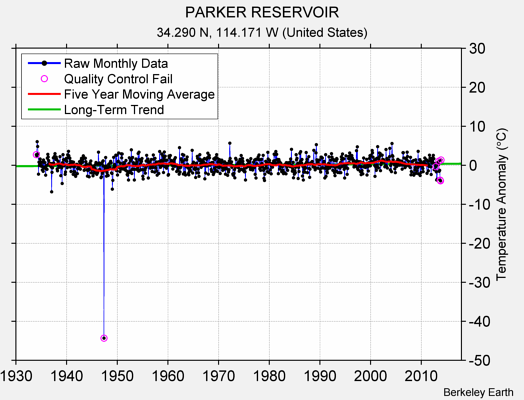 PARKER RESERVOIR Raw Mean Temperature