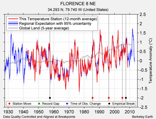 FLORENCE 8 NE comparison to regional expectation