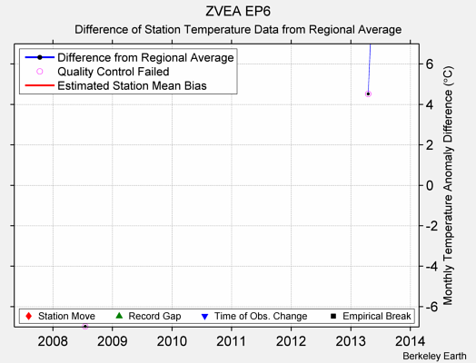 ZVEA EP6 difference from regional expectation
