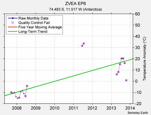 ZVEA EP6 Raw Mean Temperature