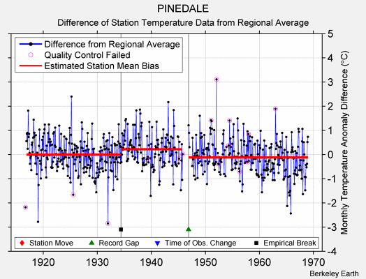 PINEDALE difference from regional expectation