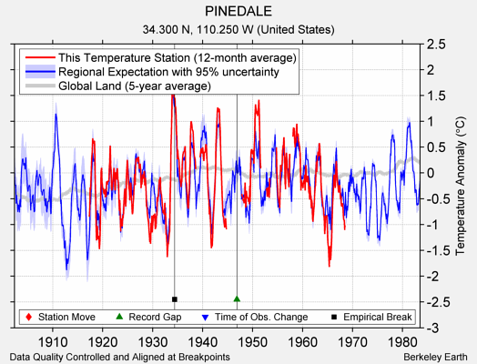 PINEDALE comparison to regional expectation