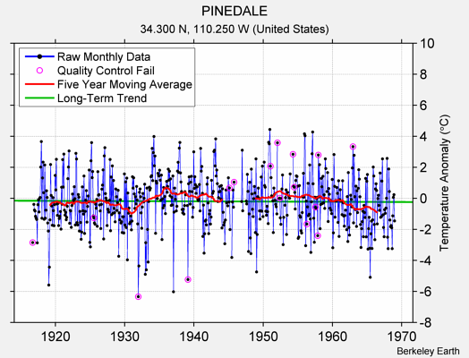 PINEDALE Raw Mean Temperature