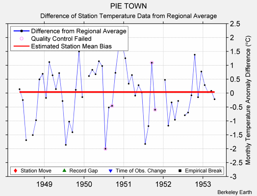 PIE TOWN difference from regional expectation