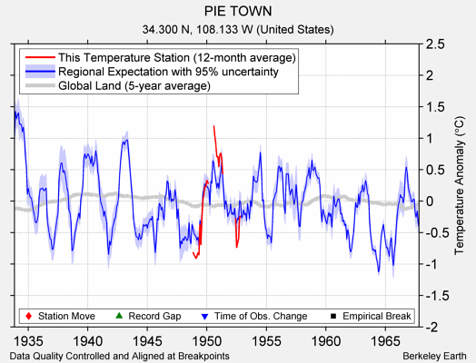 PIE TOWN comparison to regional expectation