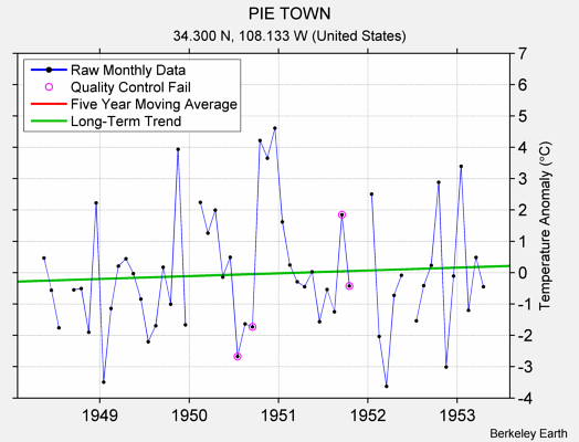 PIE TOWN Raw Mean Temperature