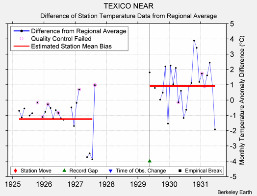 TEXICO NEAR difference from regional expectation