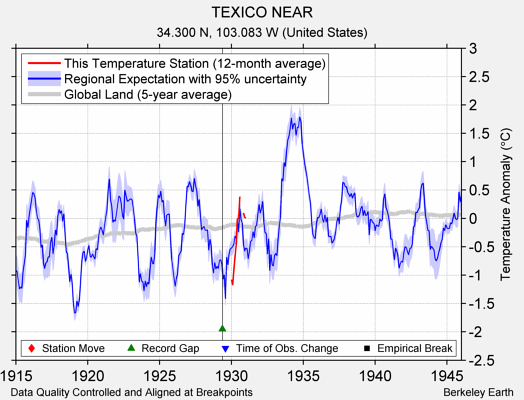 TEXICO NEAR comparison to regional expectation