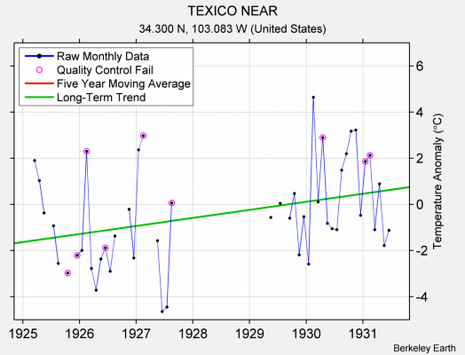 TEXICO NEAR Raw Mean Temperature