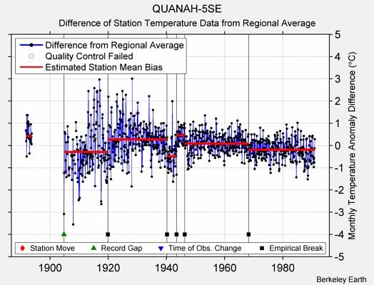 QUANAH-5SE difference from regional expectation