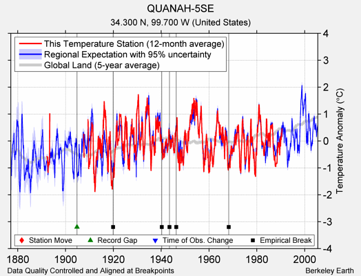 QUANAH-5SE comparison to regional expectation