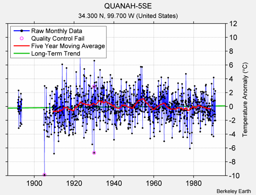 QUANAH-5SE Raw Mean Temperature