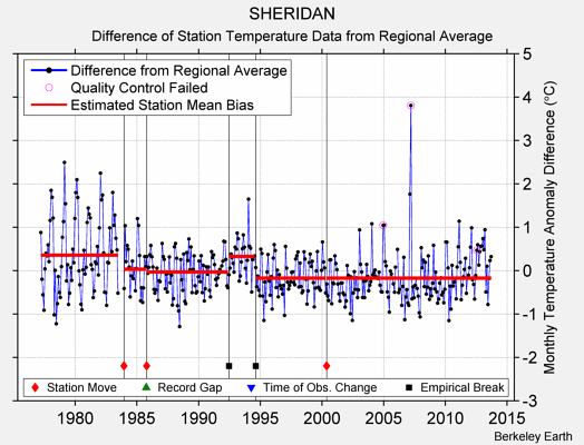 SHERIDAN difference from regional expectation