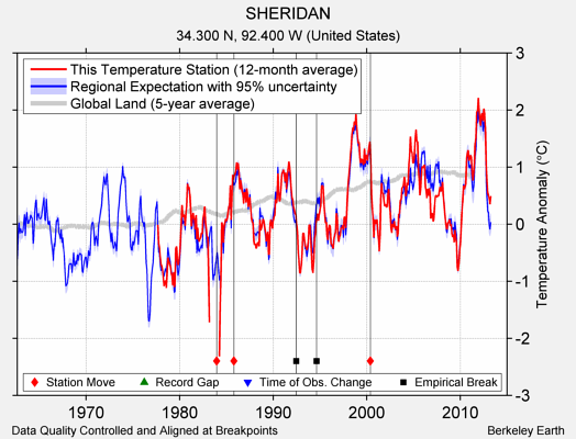 SHERIDAN comparison to regional expectation