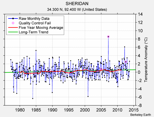 SHERIDAN Raw Mean Temperature