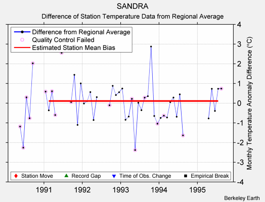 SANDRA difference from regional expectation