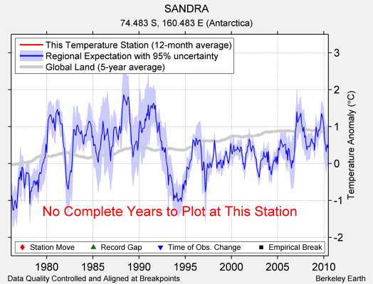 SANDRA comparison to regional expectation