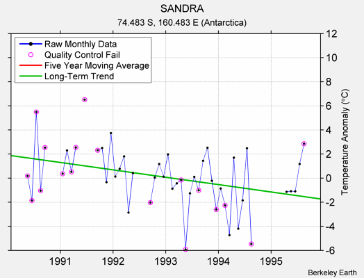 SANDRA Raw Mean Temperature