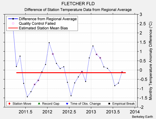 FLETCHER FLD difference from regional expectation