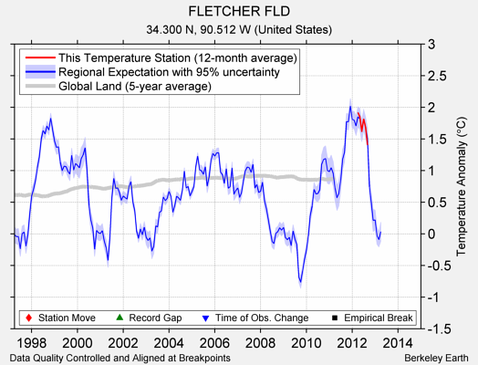 FLETCHER FLD comparison to regional expectation