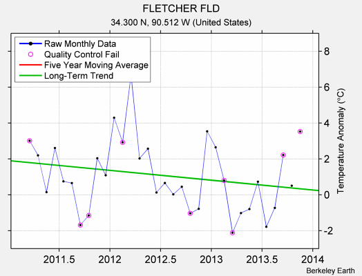 FLETCHER FLD Raw Mean Temperature