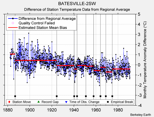 BATESVILLE-2SW difference from regional expectation