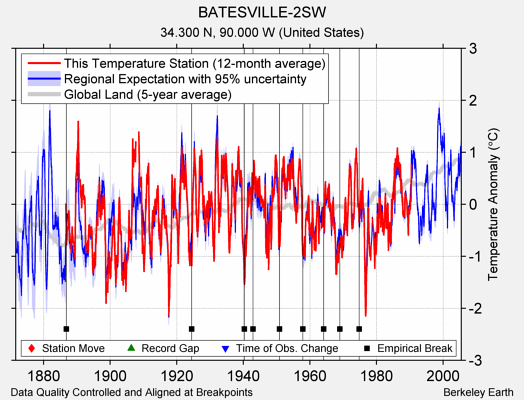 BATESVILLE-2SW comparison to regional expectation