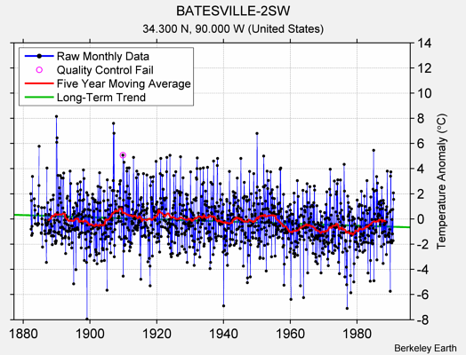 BATESVILLE-2SW Raw Mean Temperature