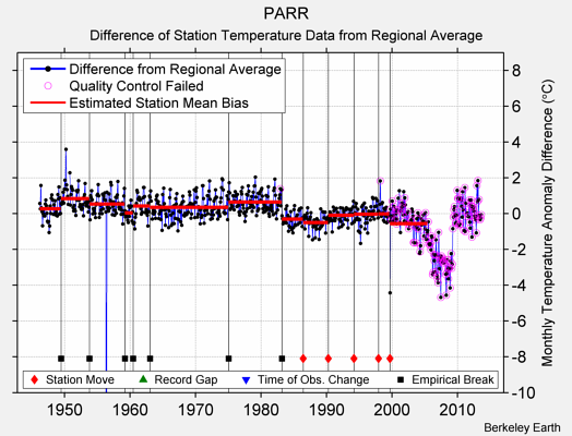 PARR difference from regional expectation